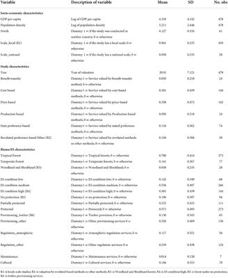 On the investigation of an economic value for forest ecosystem services in the past 30 years: Lessons learnt and future insights from a North–South perspective